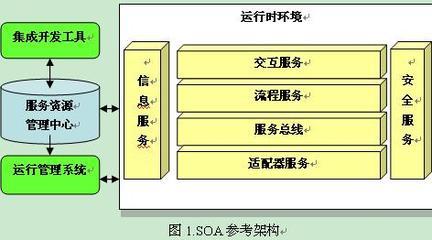 環(huán)境科技領域中的SOA技術標準應用與發(fā)展